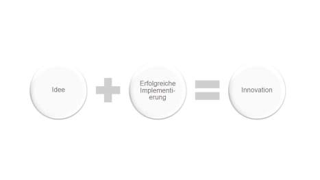 Innovationen Definition Innovationen Definition