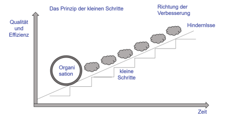Das Prinzip der kleinen Schritte